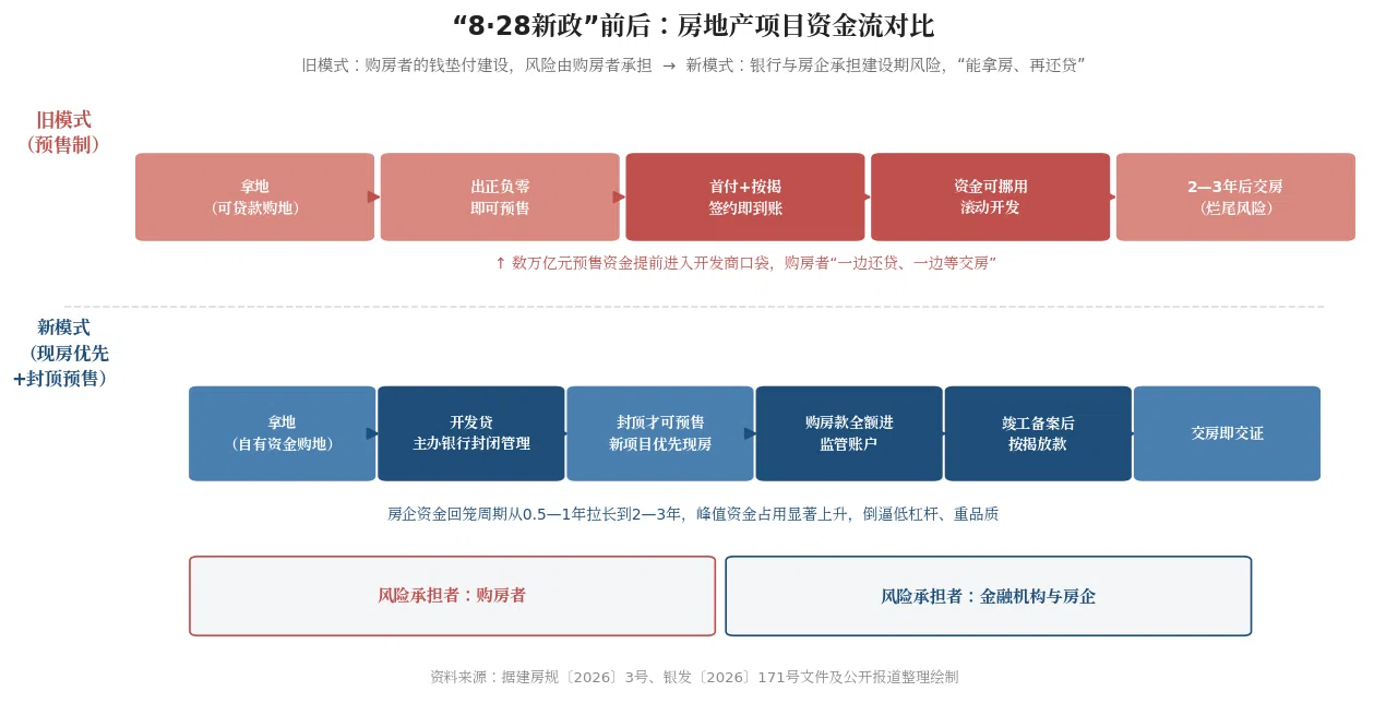 新旧模式资金流对比:从“购房者的钱盖房”到“银行的钱盖房”