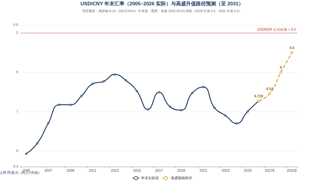 USD/CNY 年末汇率与高盛升值路径预测