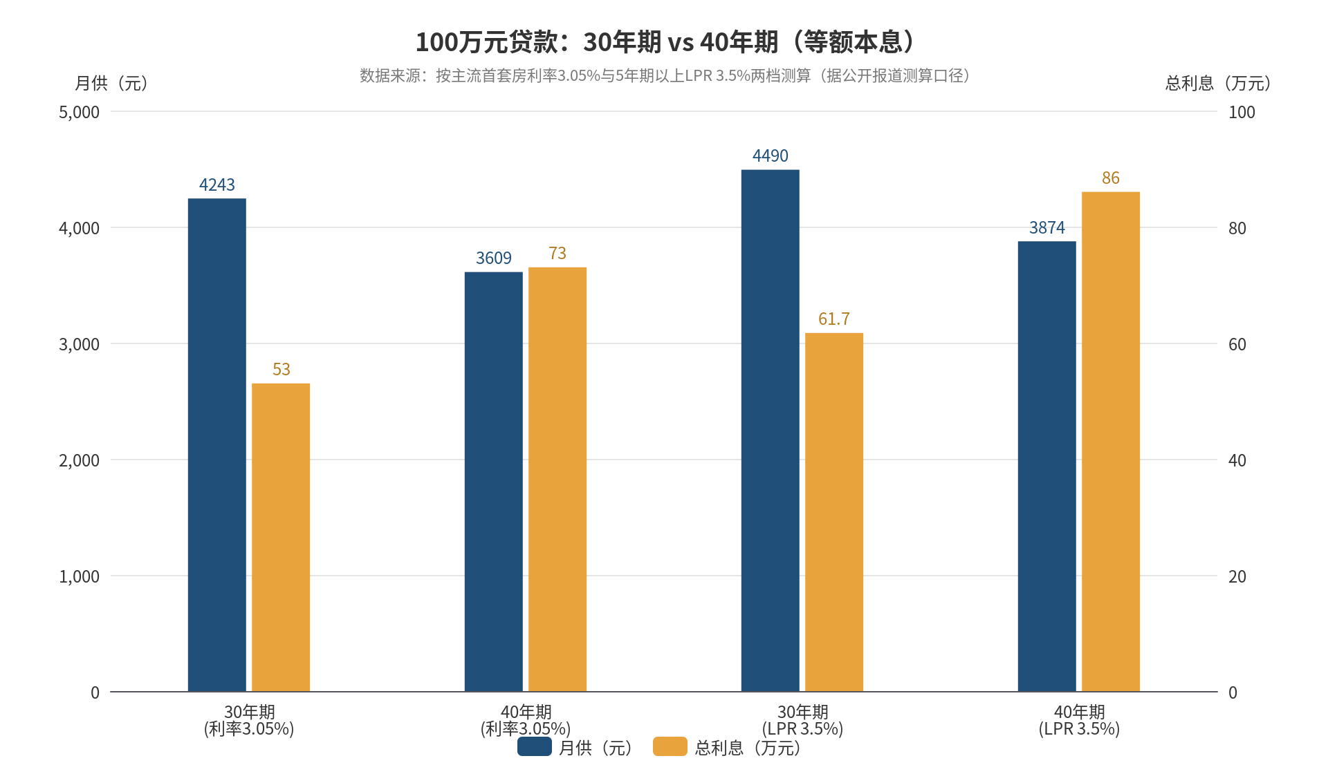 100万元贷款:30年期 vs 40年期(等额本息)