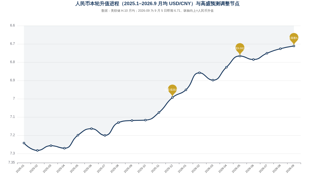 人民币本轮升值进程与高盛预测调整节点