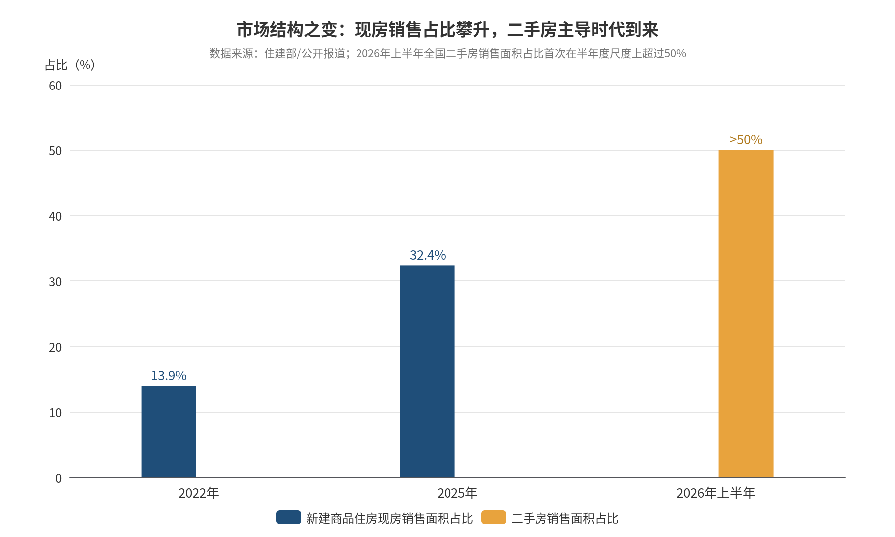市场结构之变:现房销售占比攀升,二手房主导时代到来