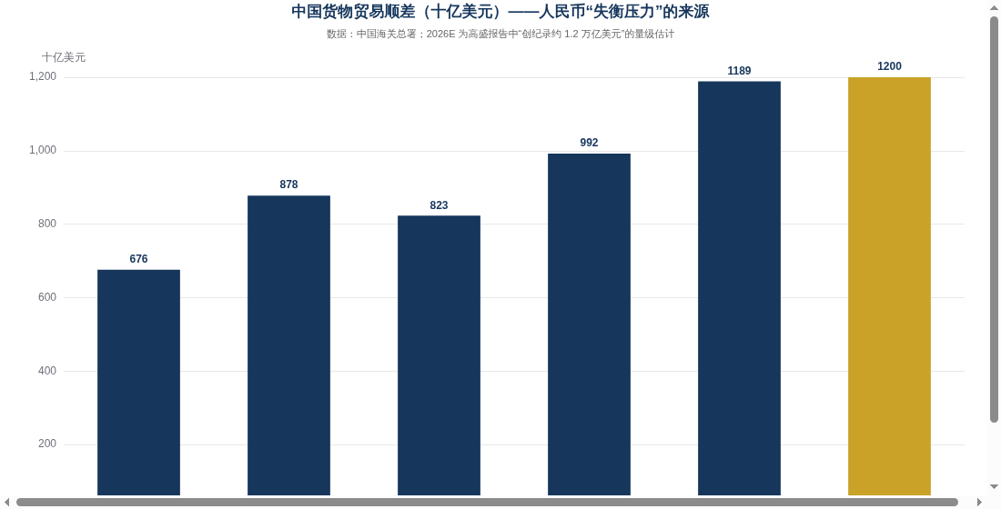 中国货物贸易顺差