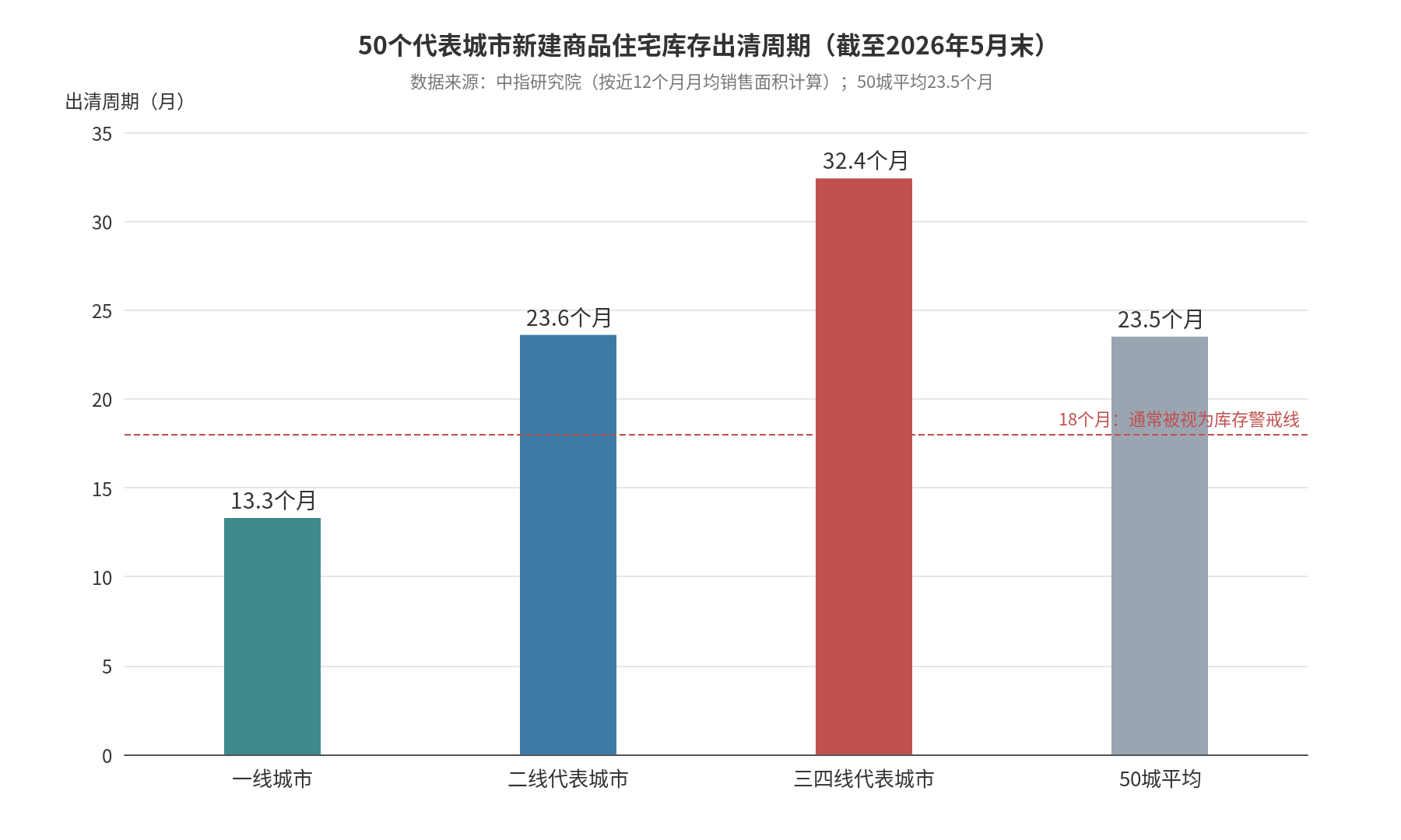 50个代表城市新建商品住宅库存出清周期(截至2026年5月末)