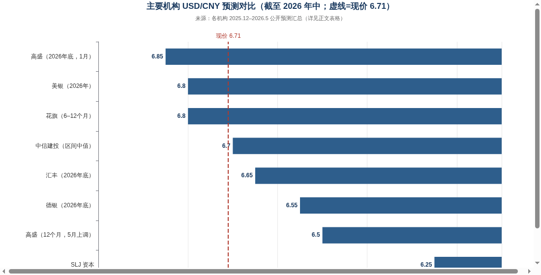 主要机构 USD/CNY 预测对比