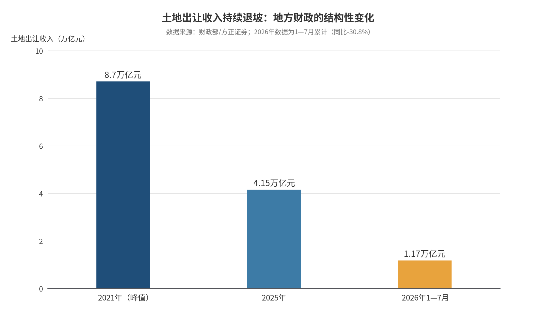 土地出让收入持续退坡:地方财政的结构性变化