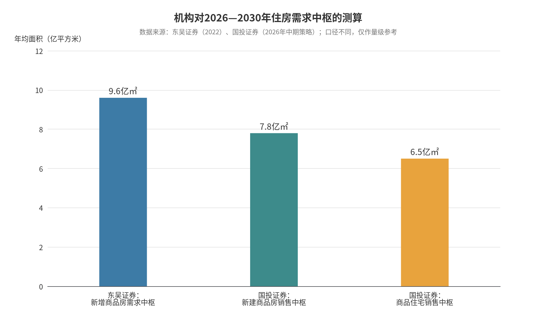 机构对2026—2030年住房需求中枢的测算